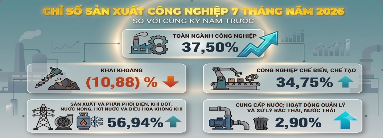 Tình hình sản xuất công nghiệp tháng 7 và 7 tháng đầu năm 2026