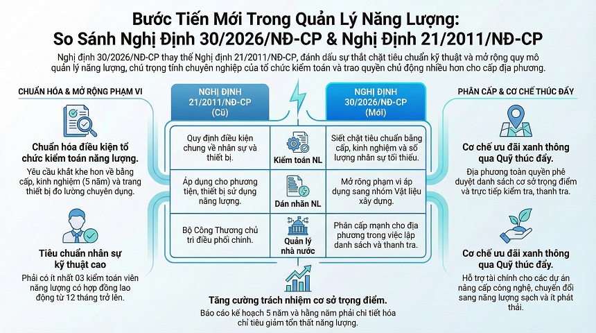 Chính phủ ban hành Nghị định 30/2026/NĐ-CP: Siết chặt điều kiện kiểm toán năng lượng và đẩy mạnh dán nhãn vật liệu xây dựng