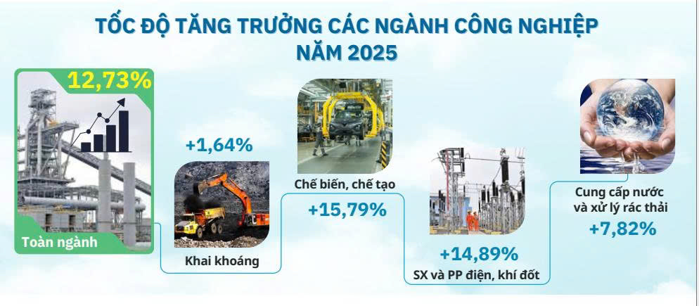 Năm 2025 - Công nghiệp tiếp đà tăng trưởng